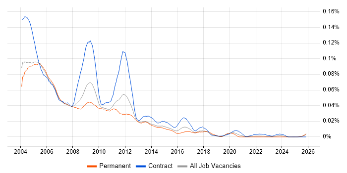 PeopleSoft HRMS job vacancy trend in the UK excluding London