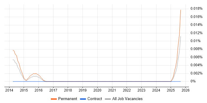 Peplink job vacancy trend in the UK excluding London Peplink job vacancy trend in the UK excluding London