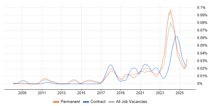 PERC job vacancy trend in the UK excluding London PERC job vacancy trend in the UK excluding London