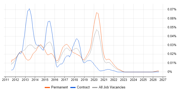 Percona job vacancy trend in the UK excluding London