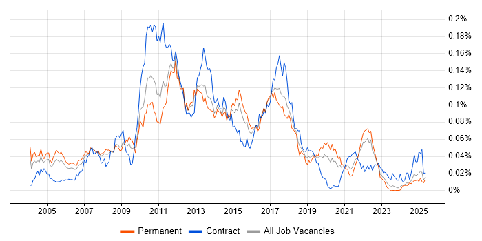 Job vacancy trend for Perforce in the UK excluding London Job vacancy trend for Perforce in the UK excluding London