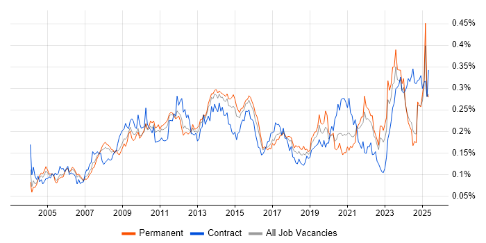 Job vacancy trend for Performance Analysis in the UK excluding London Job vacancy trend for Performance Analysis in the UK excluding London