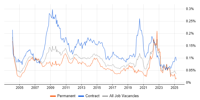 Job vacancy trend for Performance Analyst in the UK excluding London Job vacancy trend for Performance Analyst in the UK excluding London