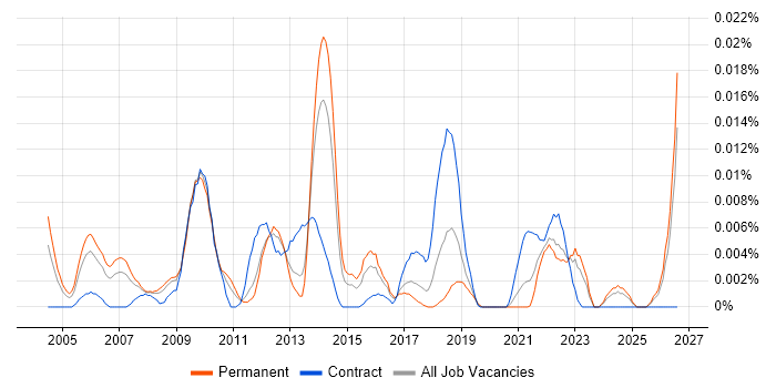 Performance Attribution job vacancy trend in the UK excluding London