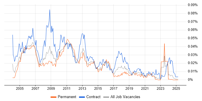 Job vacancy trend for Performance Consultant in the UK excluding London Job vacancy trend for Performance Consultant in the UK excluding London