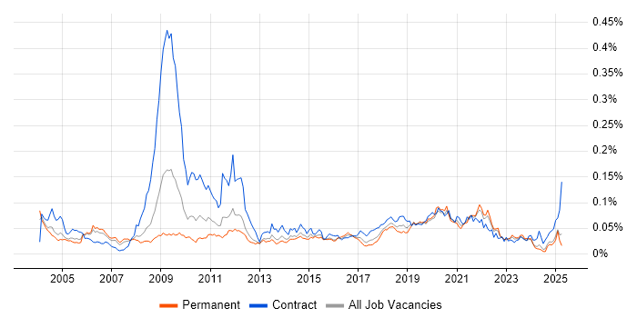 Job vacancy trend for Performance Engineer in the UK excluding London Job vacancy trend for Performance Engineer in the UK excluding London