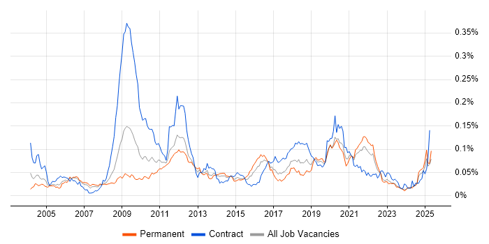 Job vacancy trend for Performance Engineering in the UK excluding London Job vacancy trend for Performance Engineering in the UK excluding London