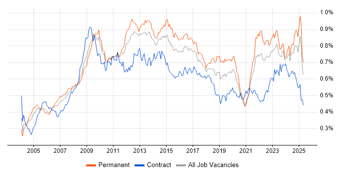 Job vacancy trend for Performance Management in the UK excluding London Job vacancy trend for Performance Management in the UK excluding London