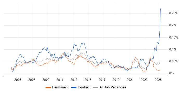 Job vacancy trend for Performance Manager in the UK excluding London Job vacancy trend for Performance Manager in the UK excluding London