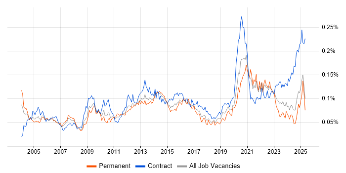 Job vacancy trend for Performance Measurement in the UK excluding London Job vacancy trend for Performance Measurement in the UK excluding London