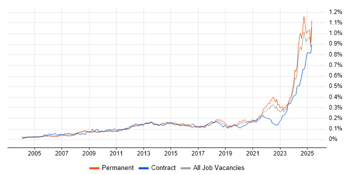 Job vacancy trend for Performance Metrics in the UK excluding London Job vacancy trend for Performance Metrics in the UK excluding London