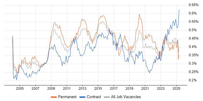 Job vacancy trend for Performance Monitoring in the UK excluding London