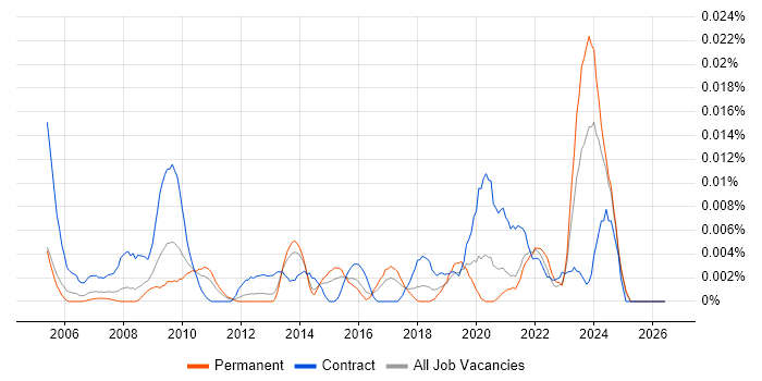 Performance Officer job vacancy trend in the UK excluding London