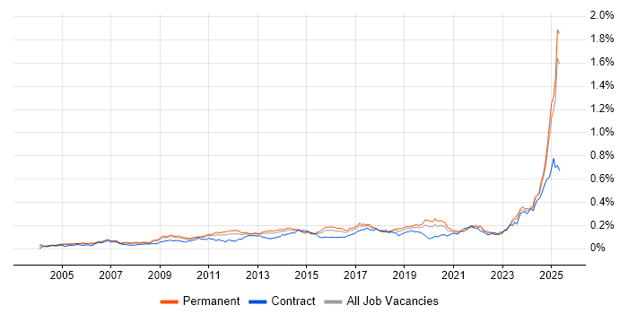 Job vacancy trend for Performance Optimisation in the UK excluding London Job vacancy trend for Performance Optimisation in the UK excluding London