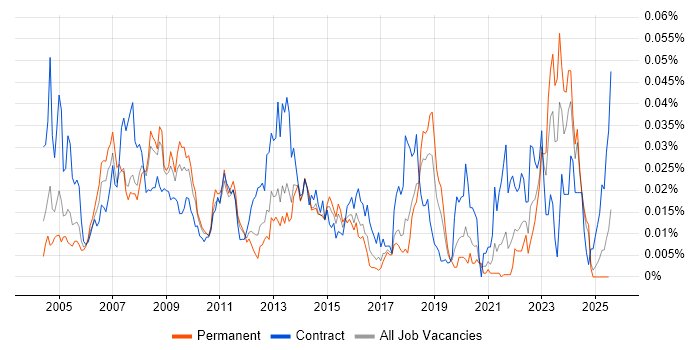 Job vacancy trend for Performance Specialist in the UK excluding London