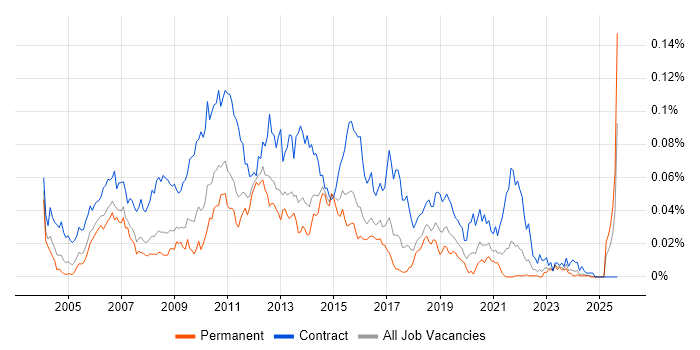 Performance Test Analyst job vacancy trend in the UK excluding London Performance Test Analyst job vacancy trend in the UK excluding London