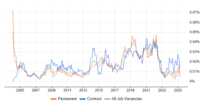 Job vacancy trend for Performance Test Engineer in the UK excluding London Job vacancy trend for Performance Test Engineer in the UK excluding London