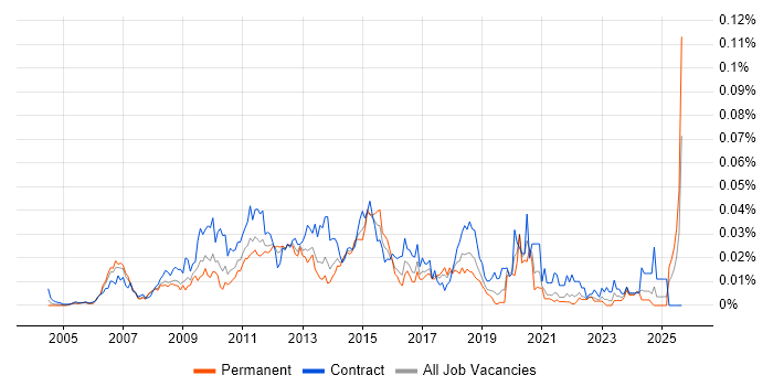 Performance Test Leader job vacancy trend in the UK excluding London Performance Test Leader job vacancy trend in the UK excluding London
