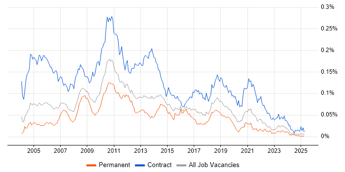 Job vacancy trend for Performance Tester in the UK excluding London Job vacancy trend for Performance Tester in the UK excluding London