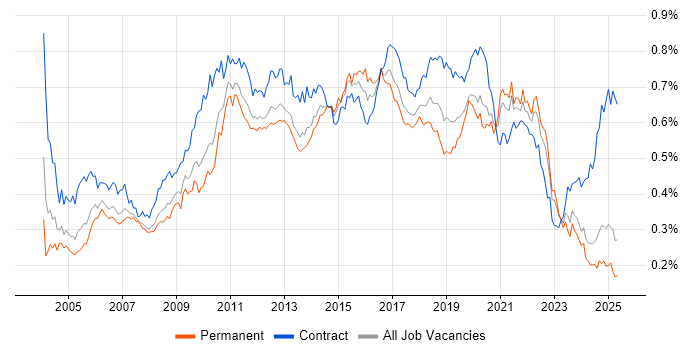 Job vacancy trend for Performance Testing in the UK excluding London Job vacancy trend for Performance Testing in the UK excluding London
