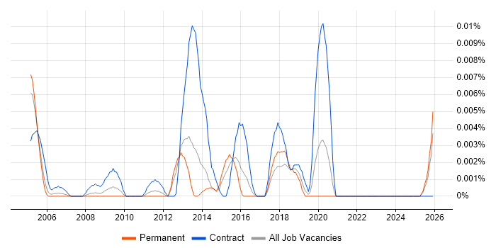 Performance Tuning Specialist job vacancy trend in the UK excluding London
