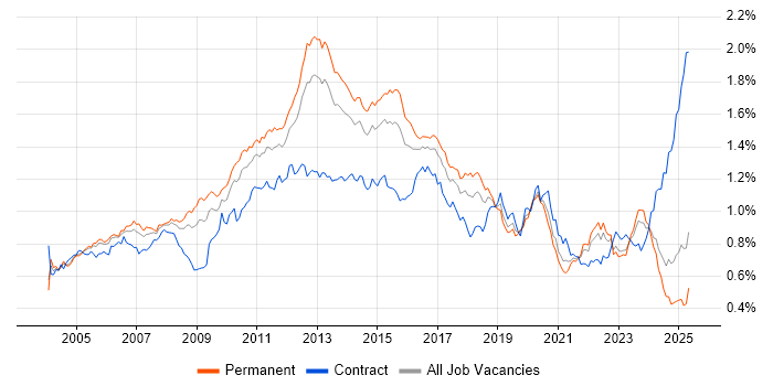 Job vacancy trend for Performance Tuning in the UK excluding London
