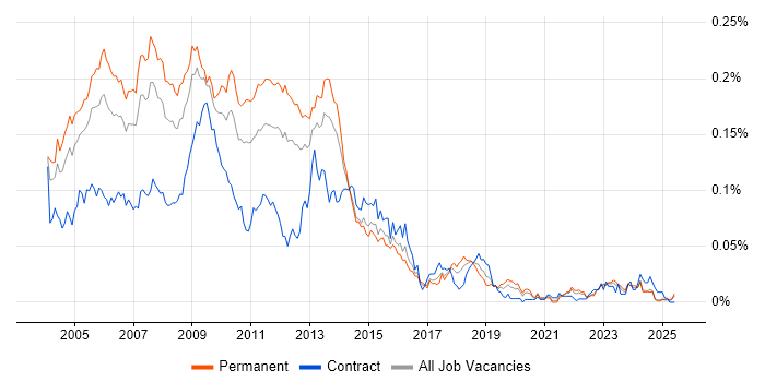 Job vacancy trend for Perl Developer in the UK excluding London Job vacancy trend for Perl Developer in the UK excluding London