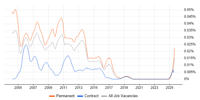 Job vacancy trend for Perl Software Engineer in the UK excluding London