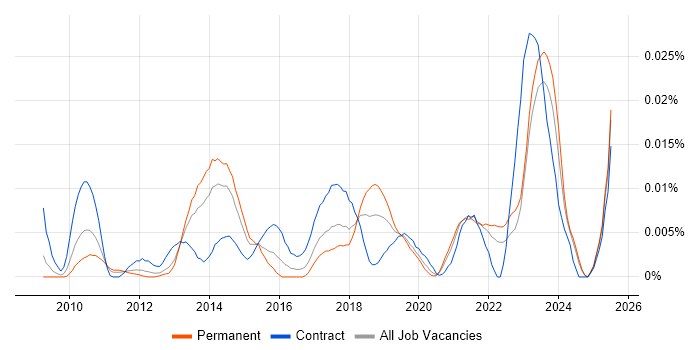 Job vacancy trend for Persona Development in the UK excluding London
