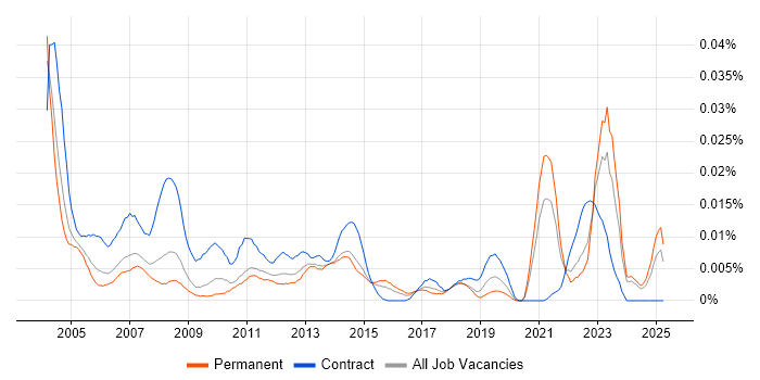 Job vacancy trend for Personal Assistant in the UK excluding London Job vacancy trend for Personal Assistant in the UK excluding London