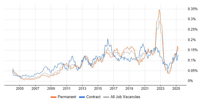 Job vacancy trend for Personalization in the UK excluding London Job vacancy trend for Personalization in the UK excluding London