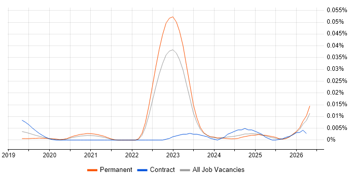PetaLinux job vacancy trend in the UK excluding London