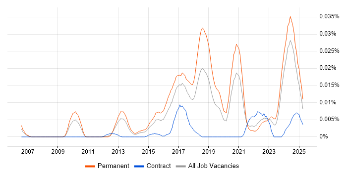 Job vacancy trend for pfSense in the UK excluding London Job vacancy trend for pfSense in the UK excluding London