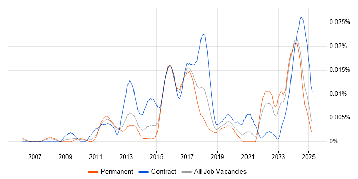Job vacancy trend for PgMP in the UK excluding London Job vacancy trend for PgMP in the UK excluding London