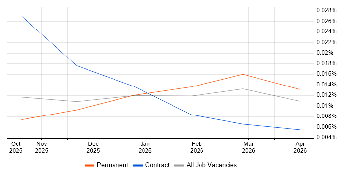 pgvector job vacancy trend in the UK excluding London