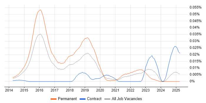 Job vacancy trend for Phalcon in the UK excluding London Job vacancy trend for Phalcon in the UK excluding London