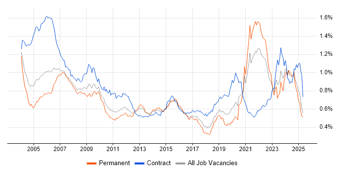 Job vacancy trend for Pharmaceutical in the UK excluding London Job vacancy trend for Pharmaceutical in the UK excluding London