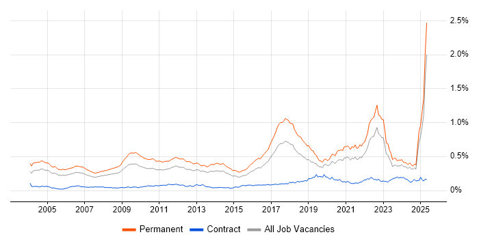 Job vacancy trend for PhD in the UK excluding London Job vacancy trend for PhD in the UK excluding London