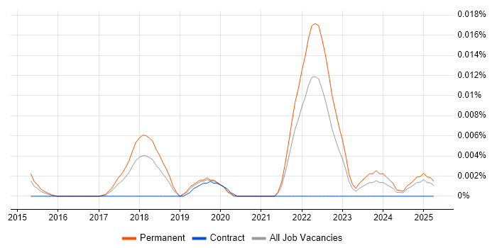 Job vacancy trend for Phoenix Framework in the UK excluding London Job vacancy trend for Phoenix Framework in the UK excluding London
