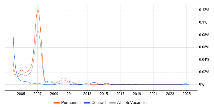 Job vacancy trend for Photocopier Engineer in the UK excluding London Job vacancy trend for Photocopier Engineer in the UK excluding London