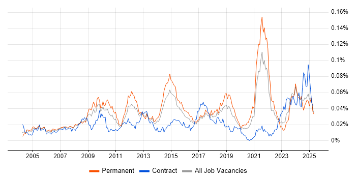 Job vacancy trend for Photography in the UK excluding London Job vacancy trend for Photography in the UK excluding London