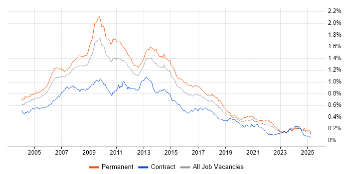 Job vacancy trend for Photoshop in the UK excluding London Job vacancy trend for Photoshop in the UK excluding London
