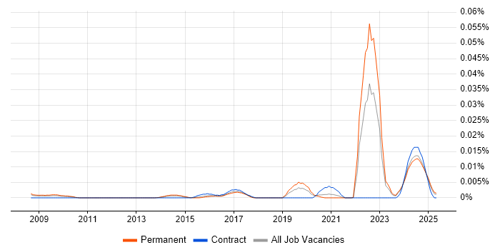 Job vacancy trend for Photovoltaics in the UK excluding London Job vacancy trend for Photovoltaics in the UK excluding London