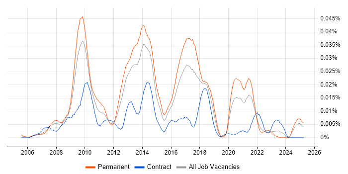 Job vacancy trend for PHP Architect in the UK excluding London Job vacancy trend for PHP Architect in the UK excluding London