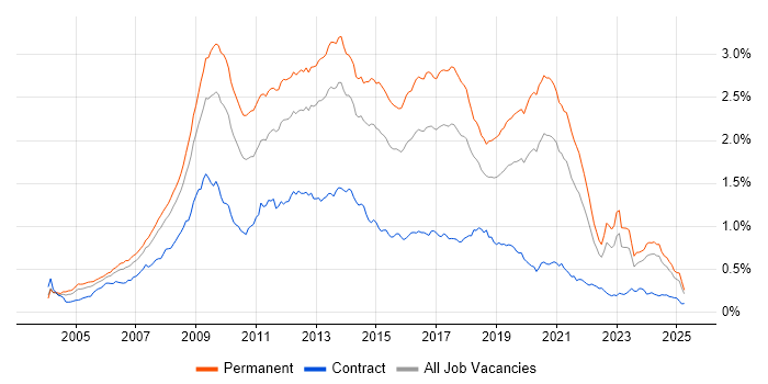 Job vacancy trend for PHP Developer in the UK excluding London Job vacancy trend for PHP Developer in the UK excluding London