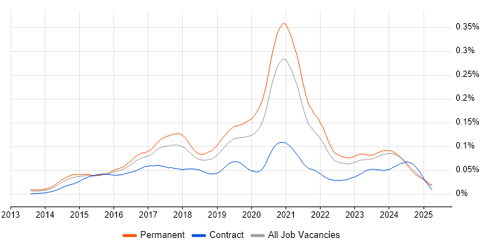 Job vacancy trend for PHP Laravel Developer in the UK excluding London