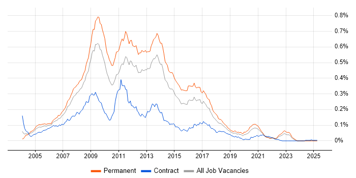 Job vacancy trend for PHP MySQL Developer in the UK excluding London