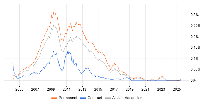 Job vacancy trend for PHP MySQL Web Developer in the UK excluding London Job vacancy trend for PHP MySQL Web Developer in the UK excluding London