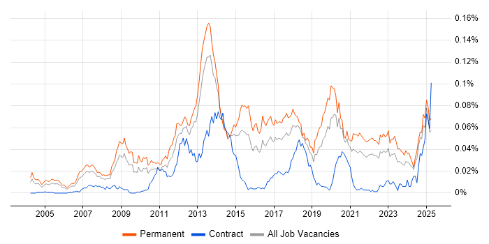 Job vacancy trend for PHP Software Engineer in the UK excluding London Job vacancy trend for PHP Software Engineer in the UK excluding London