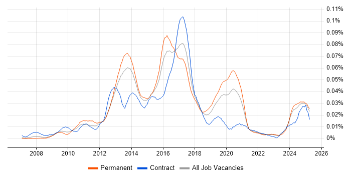 Job vacancy trend for PHP Symfony Developer in the UK excluding London